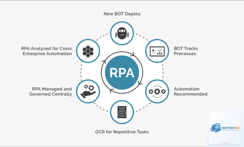 Robotic Process Automation là gì - Hình 4