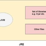 Runtime Environment là gì? Giải mã môi trường thực thi trong lập trình hiện đại Runtime Environment là gì? Giải mã môi trường thực thi trong lập trình hiện đại