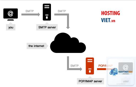 SMTP là gì - Hình 2