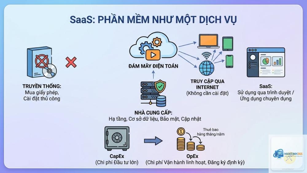 SaaS là gì - Hình 1