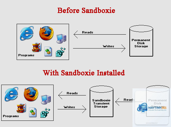Sandbox là gì - Hình 3