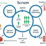 Scrum là gì? Hướng dẫn toàn diện về quy trình Agile phổ biến nhất 2025 Scrum là gì