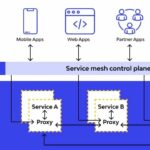 Service Mesh là gì? Kiến trúc hạ tầng mạng cho Microservices hiện đại Service Mesh là gì