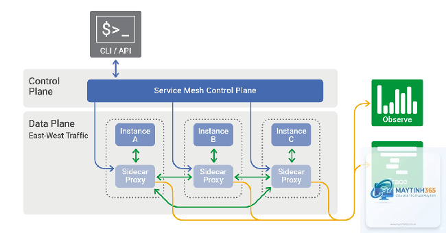 Service Mesh là gì - Hình 2