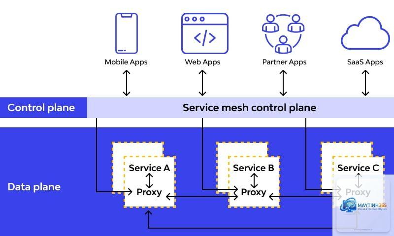 Service Mesh là gì - Hình 1