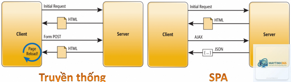 Single Page Application là gì - Hình 3
