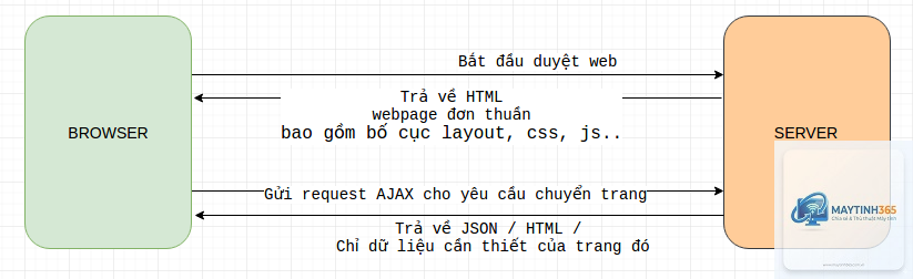 Single Page Application là gì - Hình 4