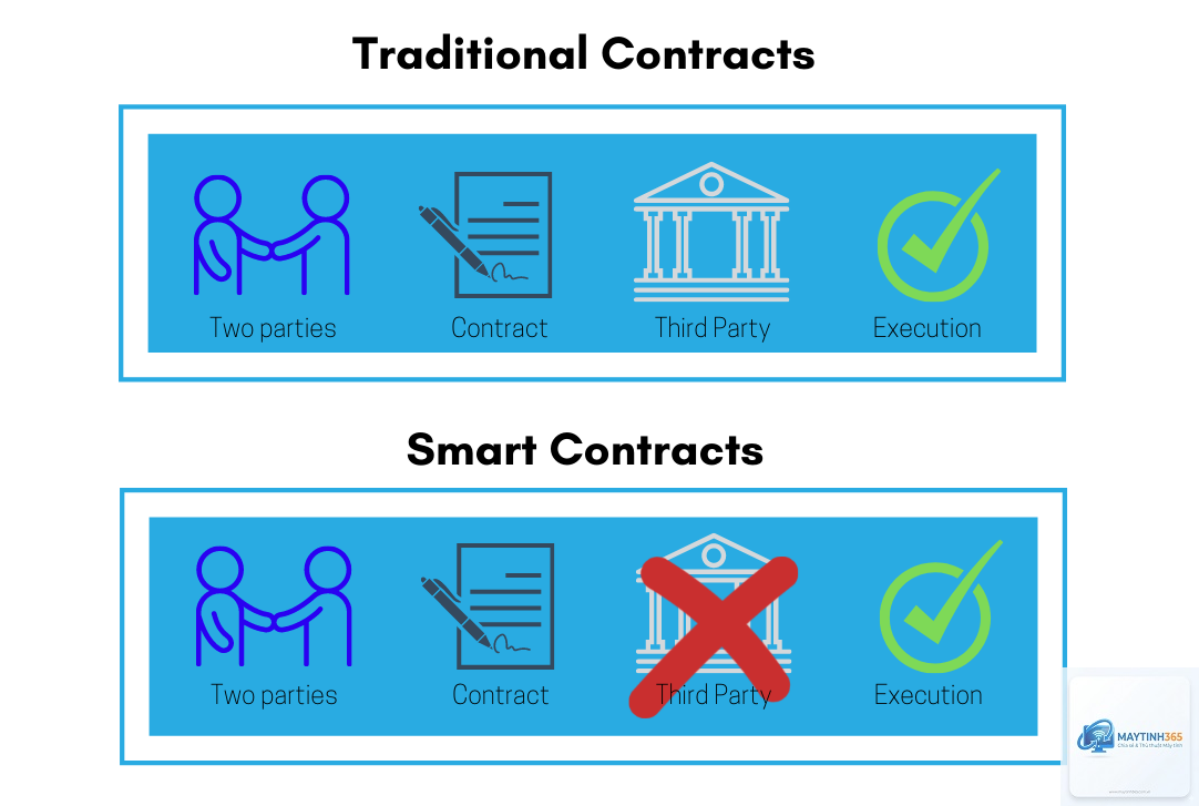 Smart Contract Platform là gì - Hình 2