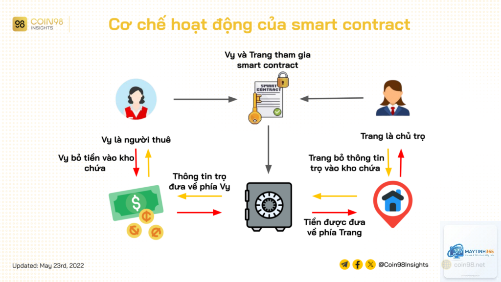 Smart Contract là gì