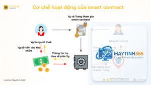 Smart Contract là gì