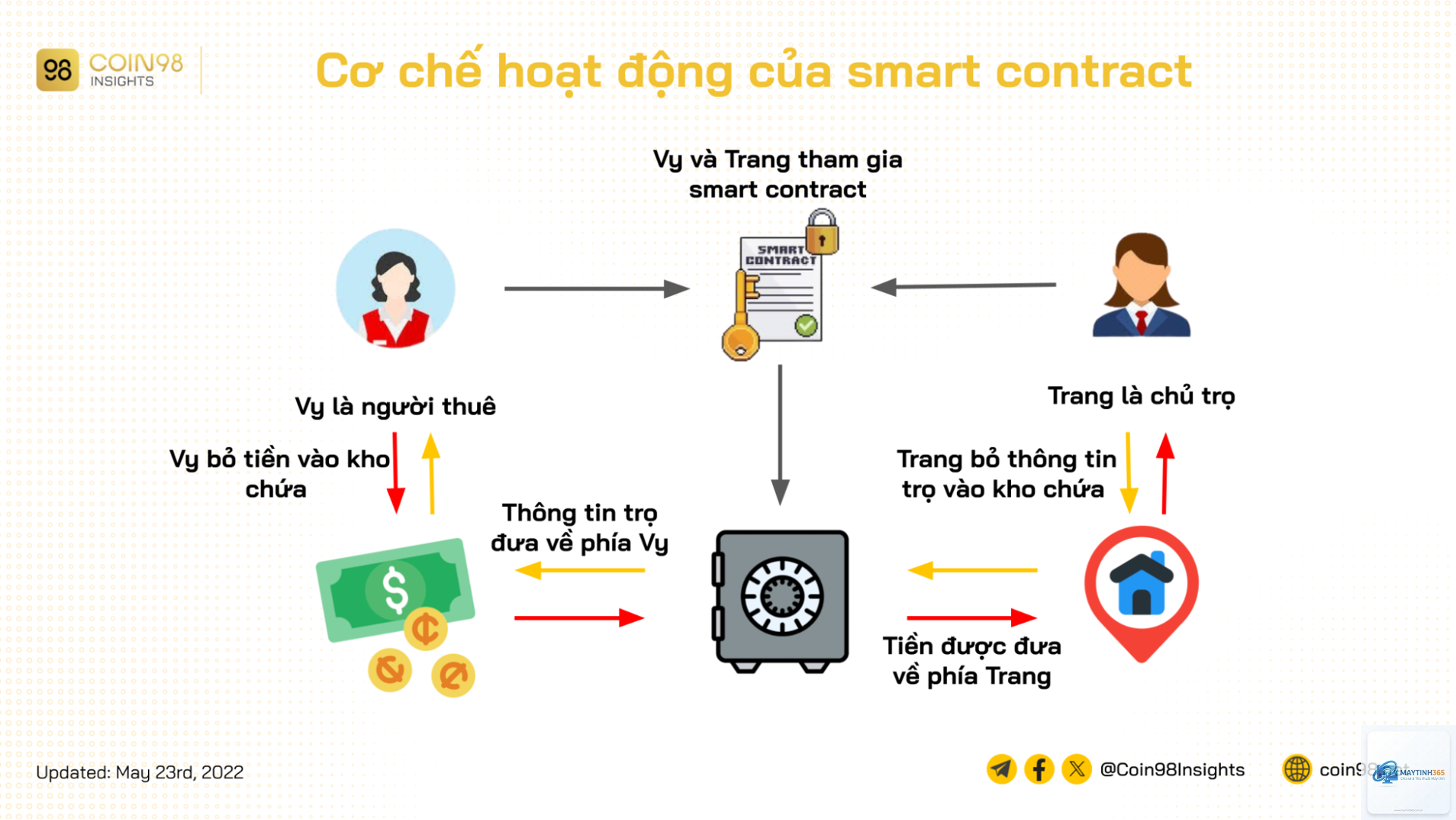 Smart Contract là gì - Hình 1