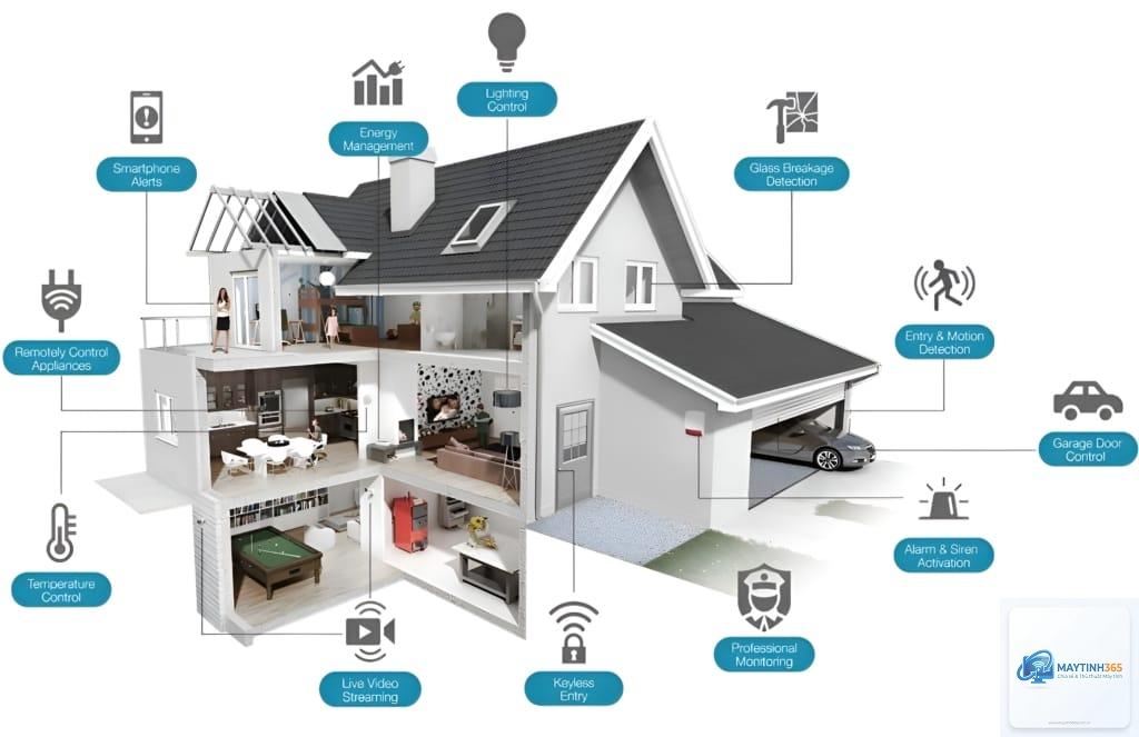 Smart Home là gì - Hình 3