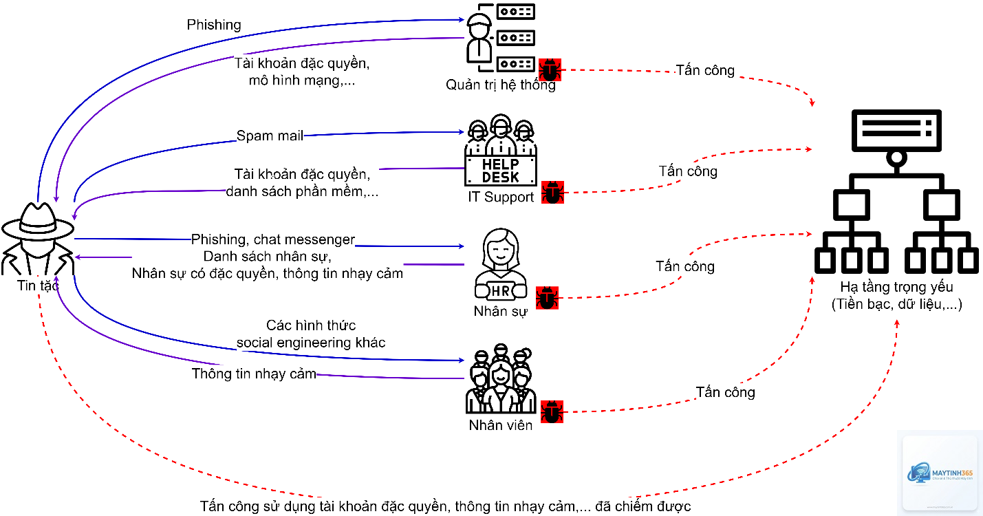 Social Engineering là gì - Hình 3