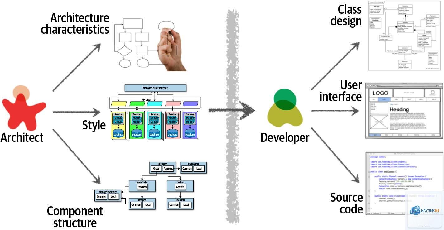 Software Architecture là gì - Hình 4