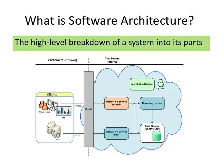 Software Architecture là gì