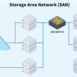 Storage Area Network là gì