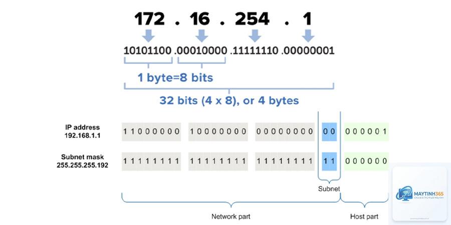 Subnet Mask là gì - Hình 3