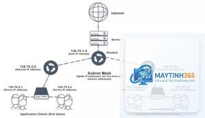 Subnetting là gì