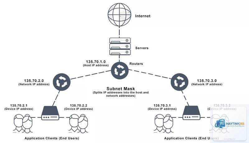 Subnetting là gì
