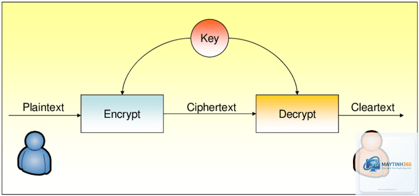 Symmetric Encryption là gì - Hình 5