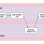System Call là gì? Cánh cửa giao tiếp giữa chương trình và nhân hệ điều hành System Call là gì