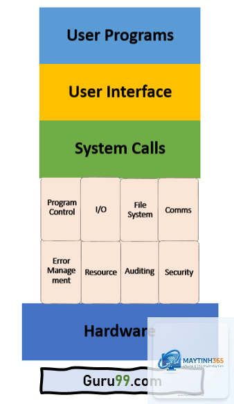 System Call là gì - Hình 4
