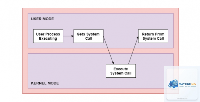System Call là gì