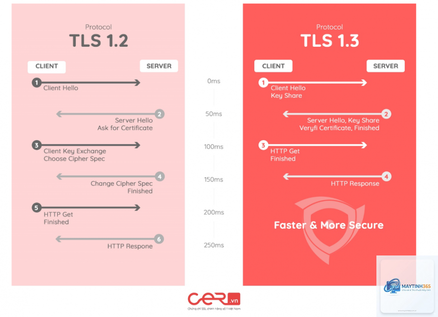 TLS là gì