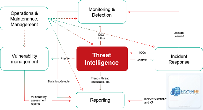 Threat Intelligence là gì - Hình 2