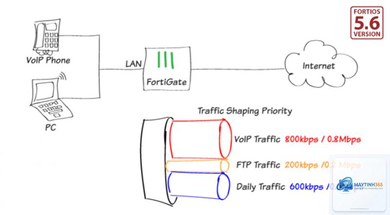 Traffic Shaping là gì - Hình 2