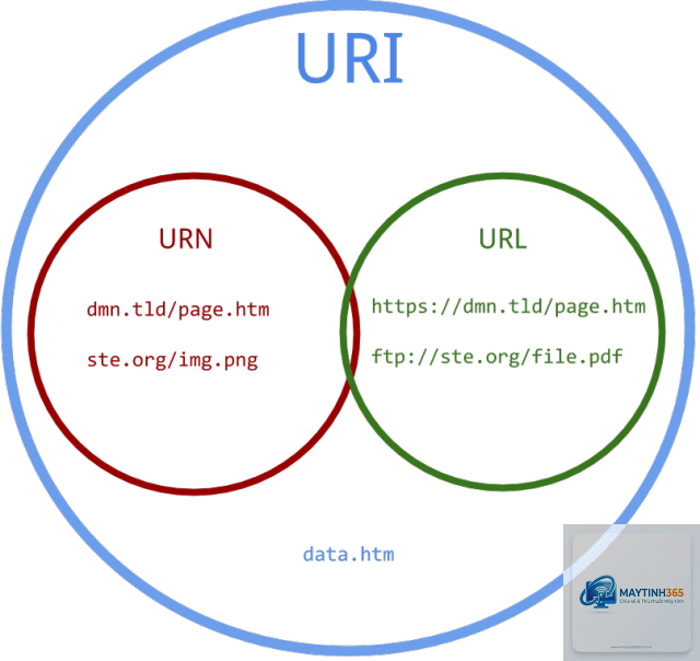 URI là gì - Hình 3