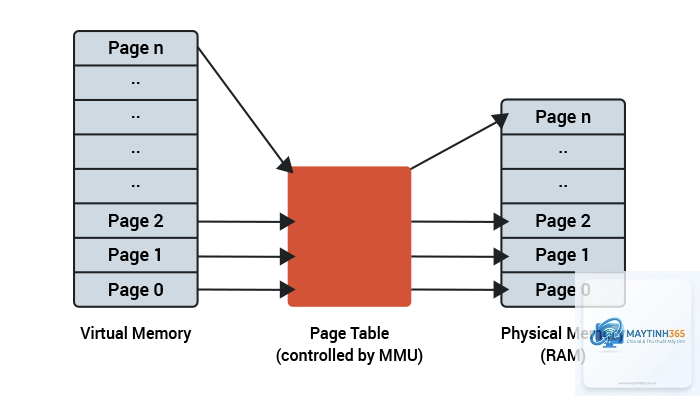 Unified Memory là gì - Hình 5