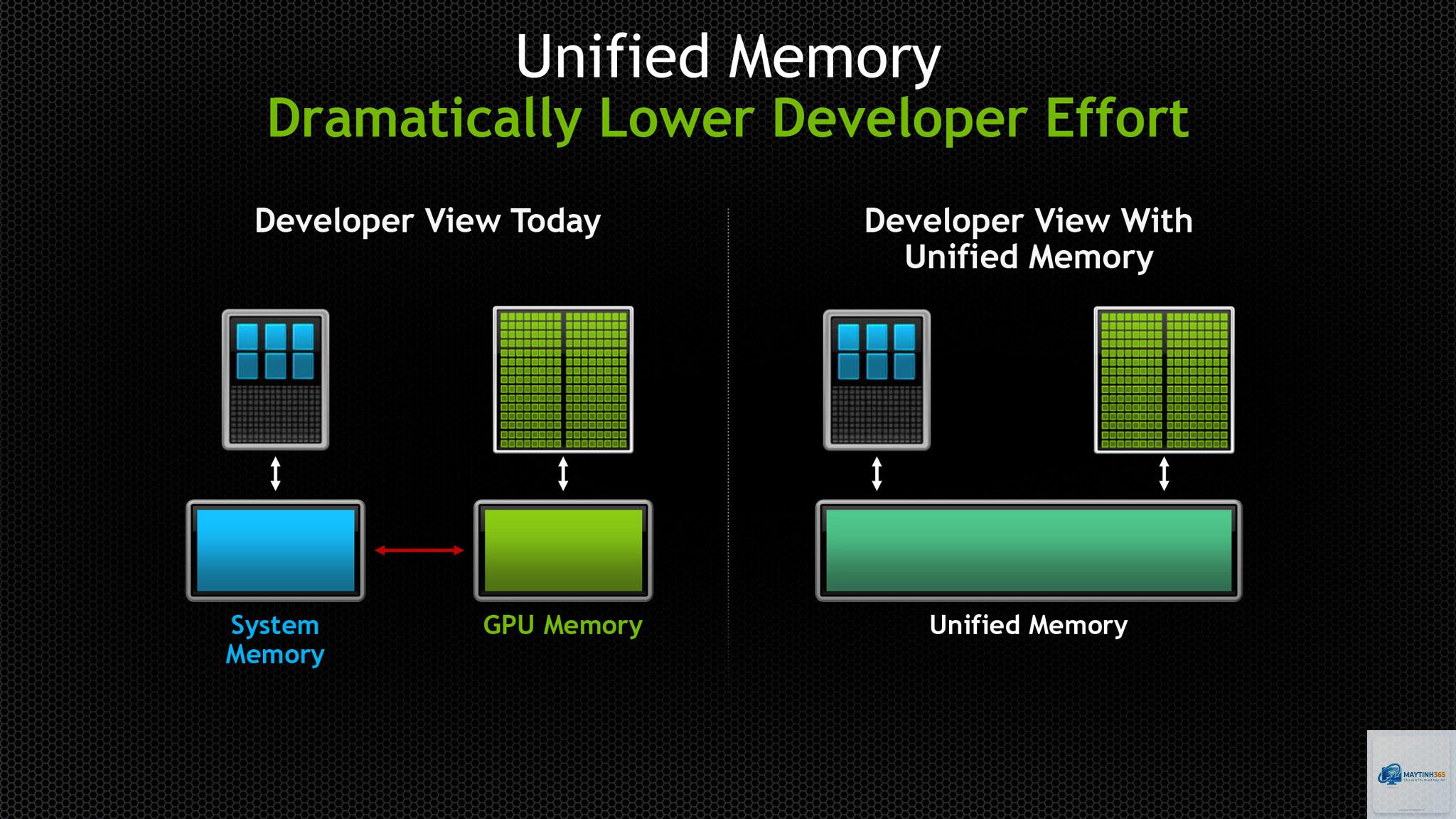 Unified Memory là gì - Hình 1