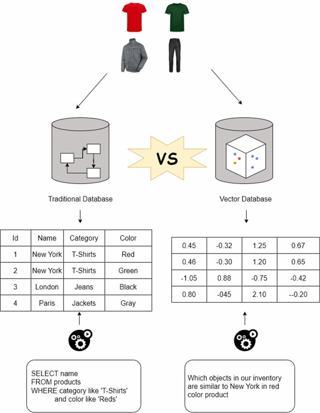 Vector Database là gì - Hình 4