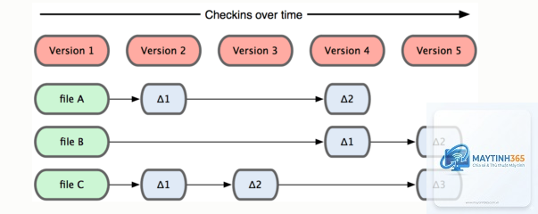 Version Control là gì - Hình 3