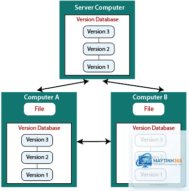 Version Control là gì - Hình 5