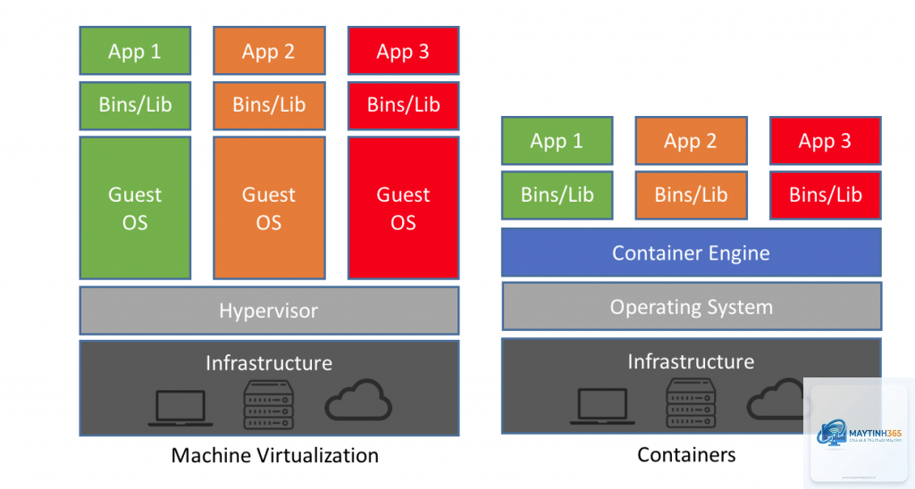 Virtual Machine là gì - Hình 3