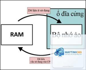 Virtual Memory là gì