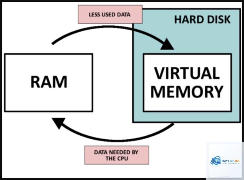 Virtual Memory là gì - Hình 3