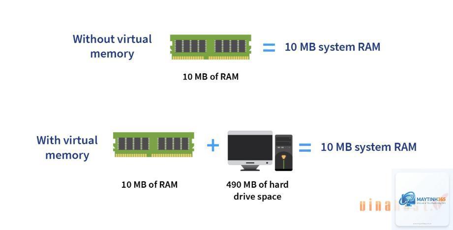 Virtual RAM là gì - Hình 5