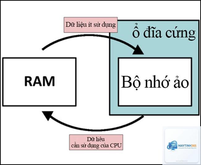 Virtual RAM là gì