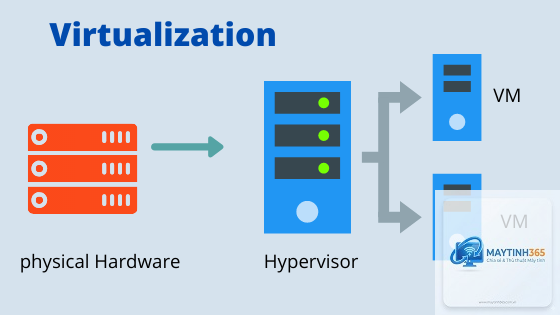 Virtualization là gì