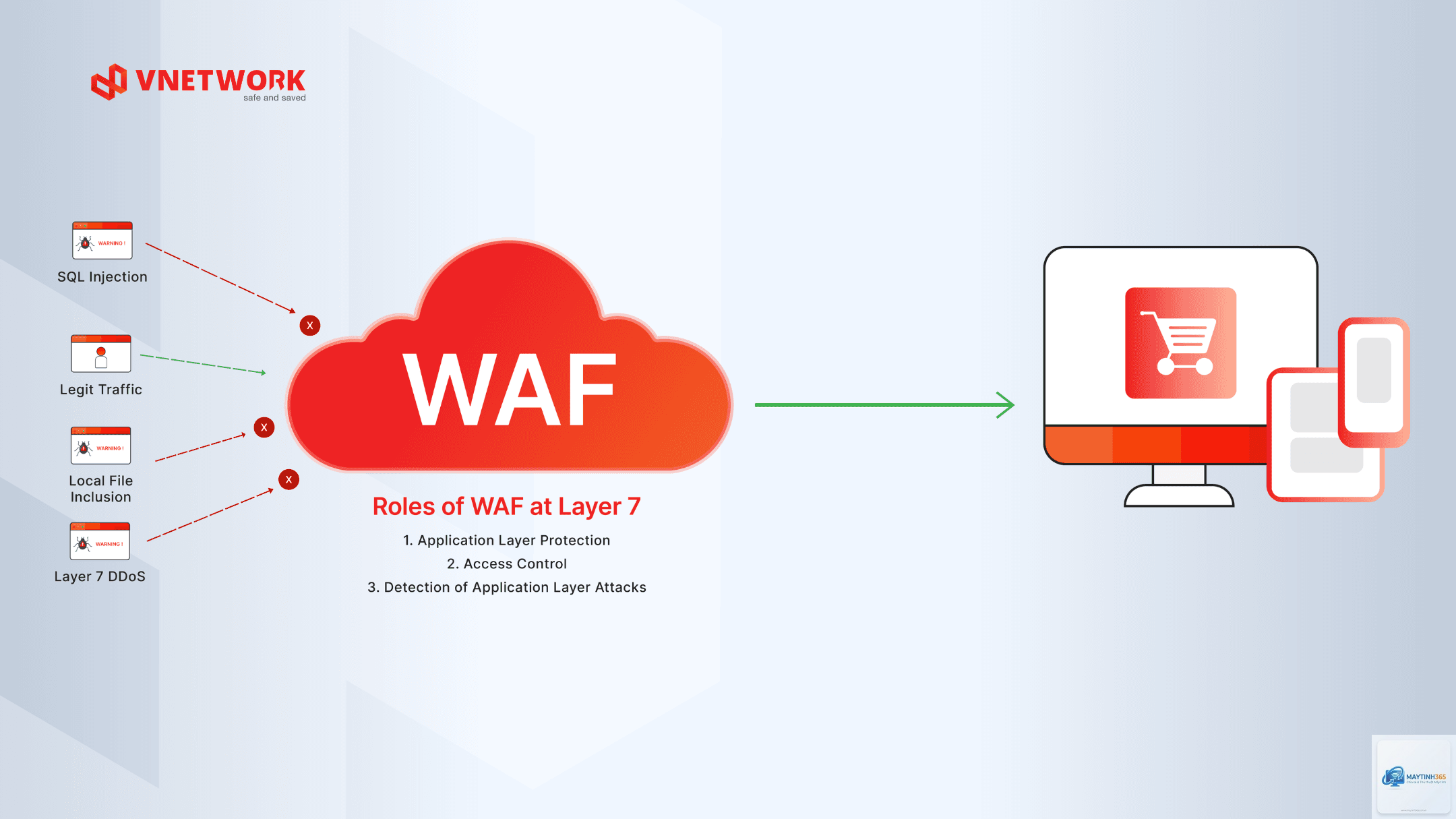 Web Application Firewall là gì - Hình 2