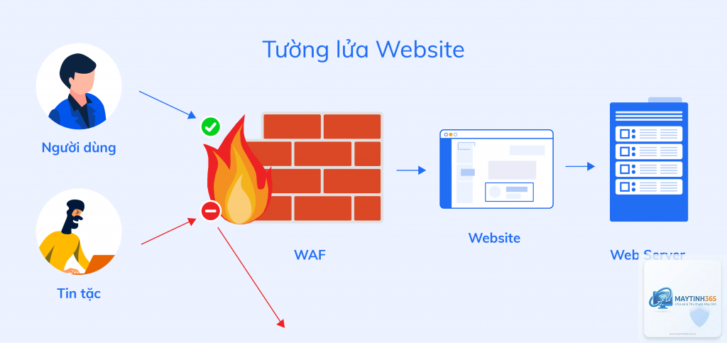 Web Application Firewall là gì - Hình 3