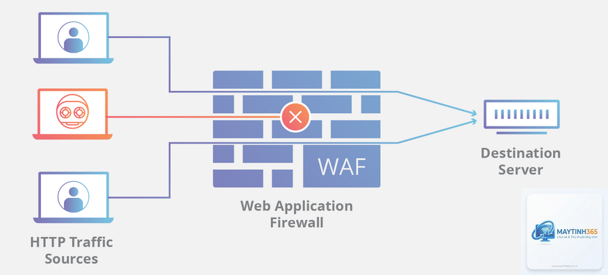 Web Application Firewall là gì - Hình 4