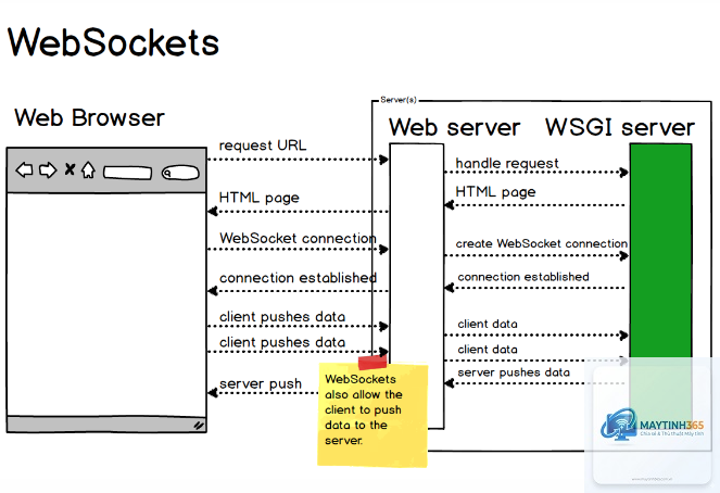 WebSocket là gì - Hình 2