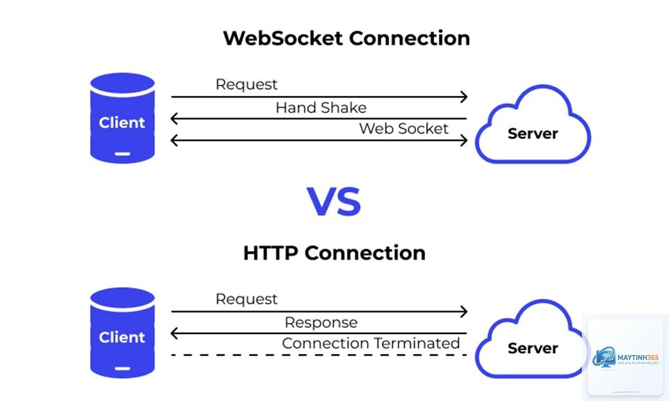 WebSocket là gì - Hình 3