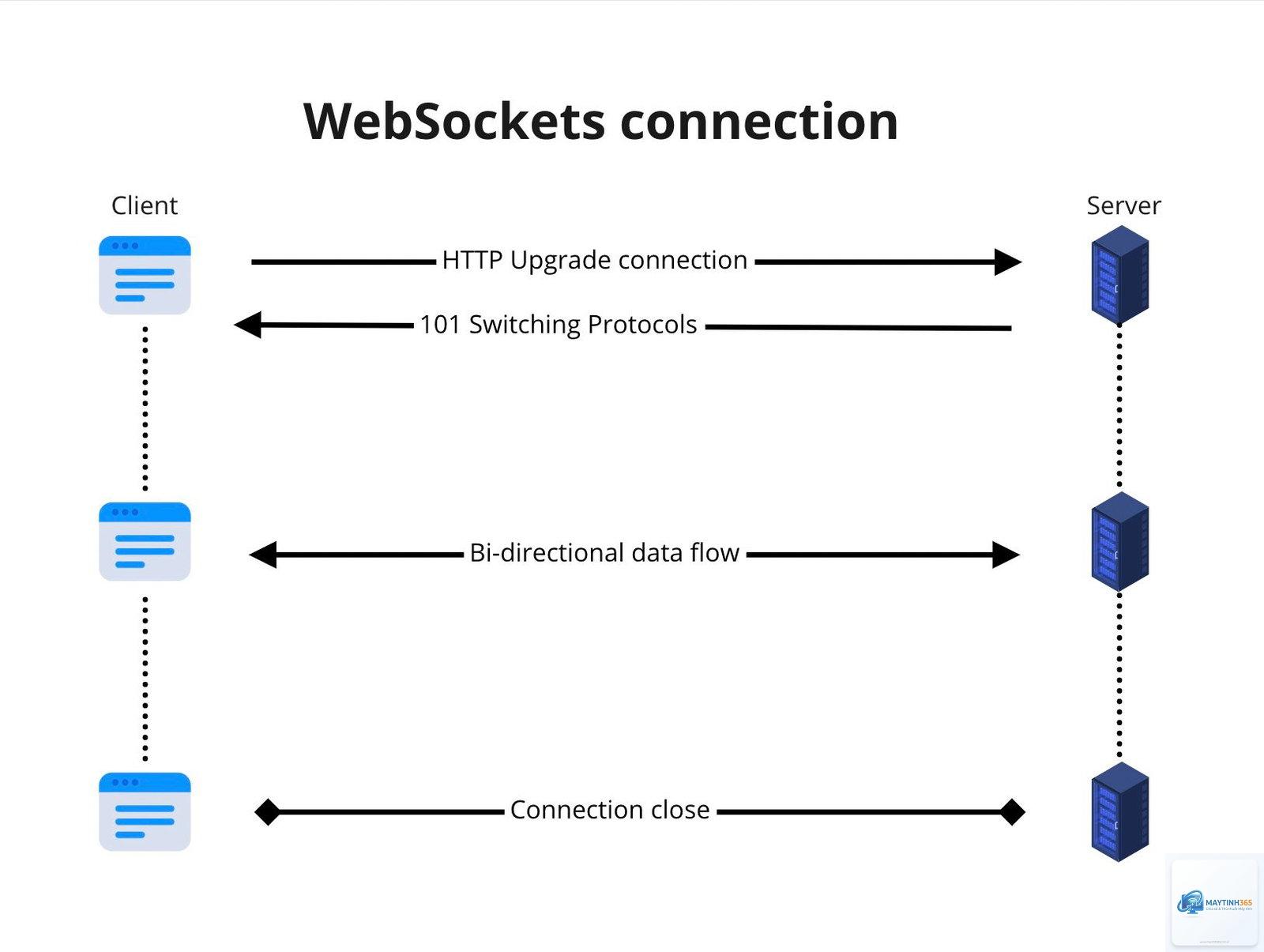 WebSocket là gì - Hình 4