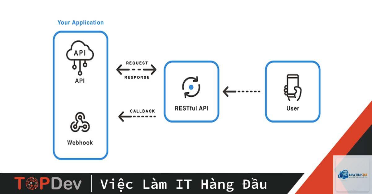 Webhook API là gì - Hình 1