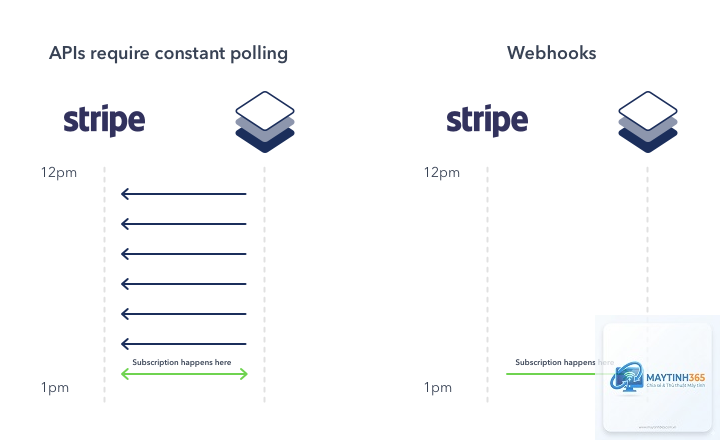 Webhook là gì - Hình 4